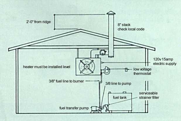 Omni waste oil heaters are easy to install